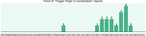 Could Sumatriptan cause Trigger finger? Could Sumatriptan cause Trigger finger?